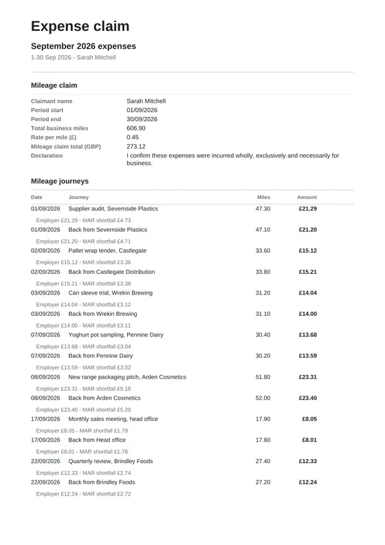 The mileage claim: every September journey with its miles and amount at the company’s 45p a mile, and the shortfall against HMRC’s rate.
