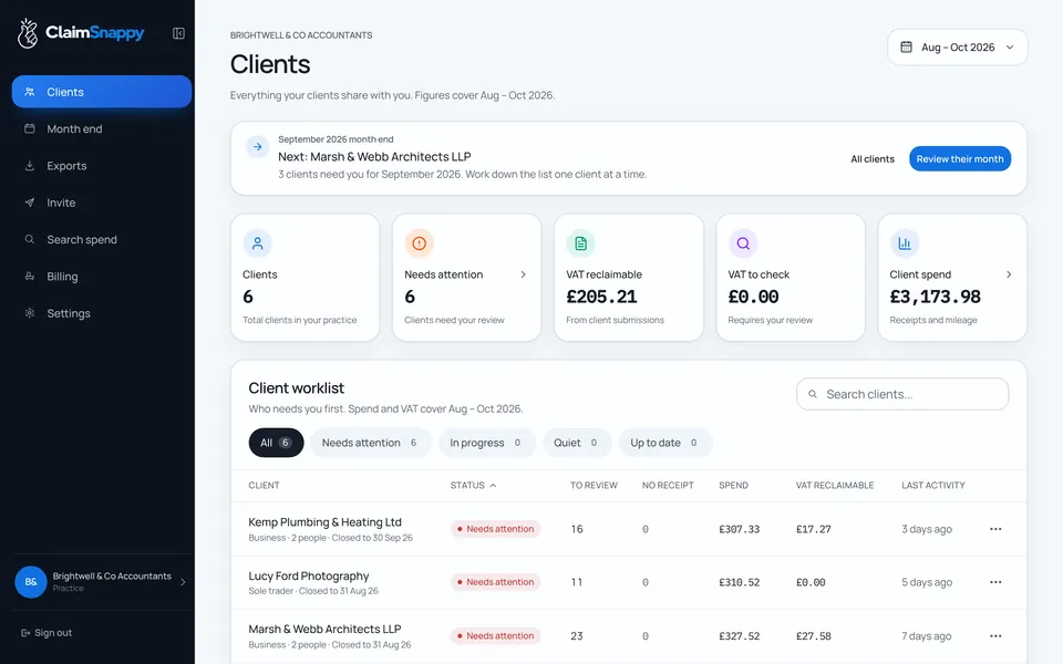 An accounting practice’s Clients page: six client desks, each with what is still to review, its spend and its reclaimable VAT, and the next client to look at.